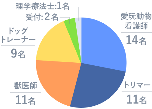 各職種の⼈数⽐