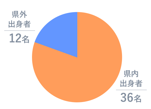 県外出⾝者の割合